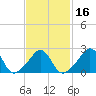 Sakonnet tide chart for Sunday, February 16, 2025