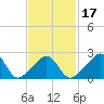 Sakonnet tide chart for Monday, February 17, 2025