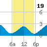 Sakonnet tide chart for Wednesday, February 19, 2025