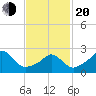 Sakonnet tide chart for Thursday, February 20, 2025