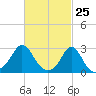 Sakonnet tide chart for Tuesday, February 25, 2025
