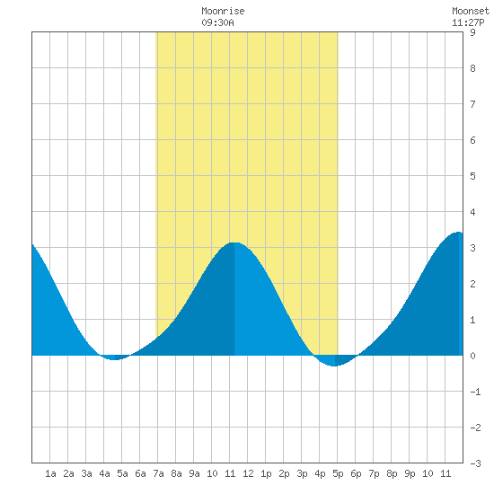 Sakonnet tide chart for Monday, February 3, 2025
