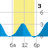 Sakonnet tide chart for Monday, February 3, 2025