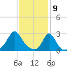 Sakonnet tide chart for Sunday, February 9, 2025