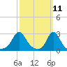 Sakonnet tide chart for Tuesday, March 11, 2025