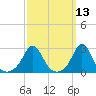 Sakonnet tide chart for Thursday, March 13, 2025