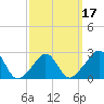 Sakonnet tide chart for Monday, March 17, 2025