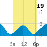Sakonnet tide chart for Wednesday, March 19, 2025
