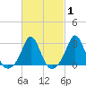 Sakonnet tide chart for Saturday, March 1, 2025