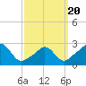 Sakonnet tide chart for Thursday, March 20, 2025