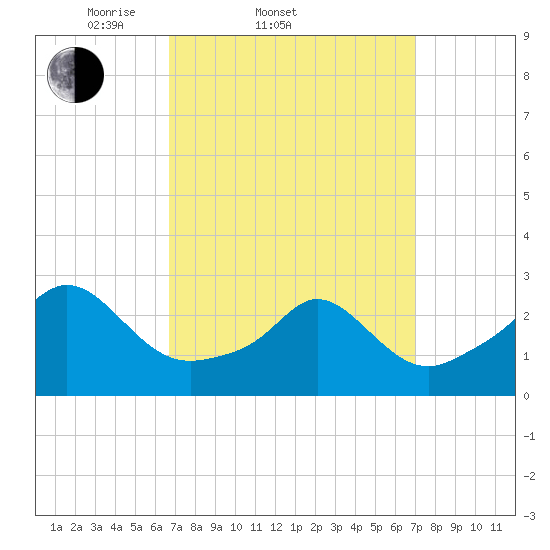 Sakonnet tide chart for Saturday, March 22, 2025