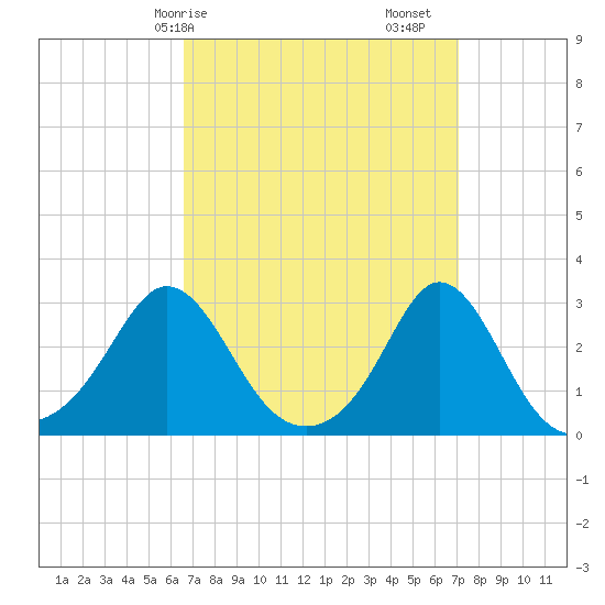 Sakonnet tide chart for Wednesday, March 26, 2025