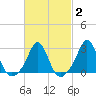 Sakonnet tide chart for Sunday, March 2, 2025