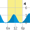Sakonnet tide chart for Tuesday, March 4, 2025