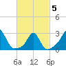 Sakonnet tide chart for Wednesday, March 5, 2025