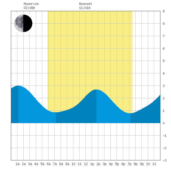 Sakonnet tide chart for Sunday, April 20, 2025