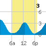 Sakonnet tide chart for Thursday, April 3, 2025