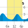 Sakonnet tide chart for Saturday, April 5, 2025