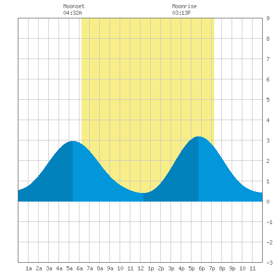 Sakonnet tide chart for Tuesday, April 8, 2025