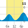 Sakonnet tide chart for Sunday, May 11, 2025