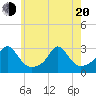 Sakonnet tide chart for Tuesday, May 20, 2025