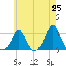 Sakonnet tide chart for Sunday, May 25, 2025