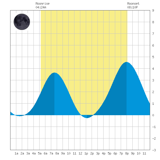 Sakonnet tide chart for Monday, May 26, 2025