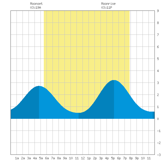 Sakonnet tide chart for Wednesday, May 7, 2025