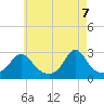Sakonnet tide chart for Wednesday, May 7, 2025