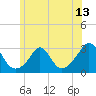 Sakonnet tide chart for Friday, June 13, 2025