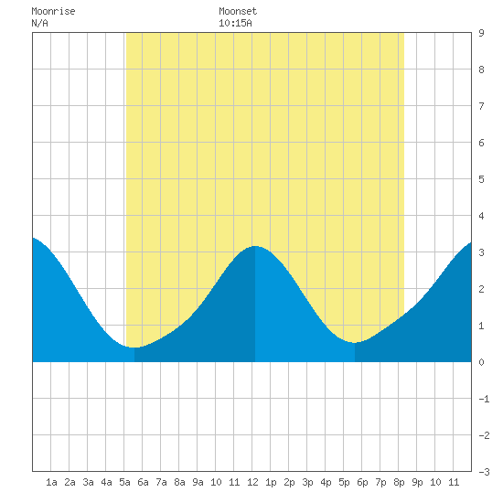 Sakonnet tide chart for Monday, June 16, 2025