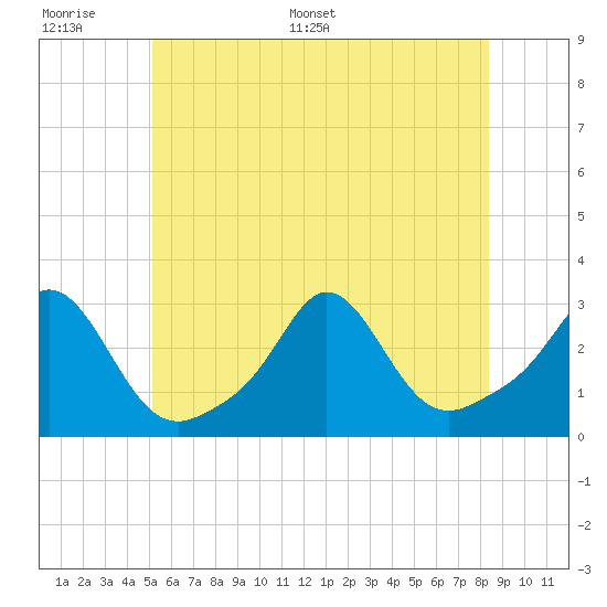 Sakonnet tide chart for Tuesday, June 17, 2025
