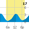 Sakonnet tide chart for Tuesday, June 17, 2025