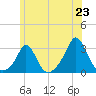 Sakonnet tide chart for Monday, June 23, 2025