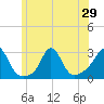 Sakonnet tide chart for Sunday, June 29, 2025
