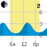 Sakonnet tide chart for Monday, June 2, 2025