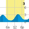 Sakonnet tide chart for Tuesday, June 3, 2025