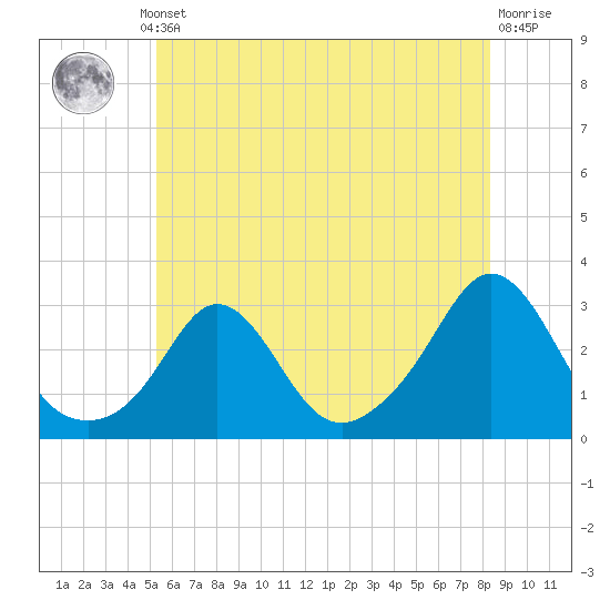 Sakonnet tide chart for Thursday, July 10, 2025
