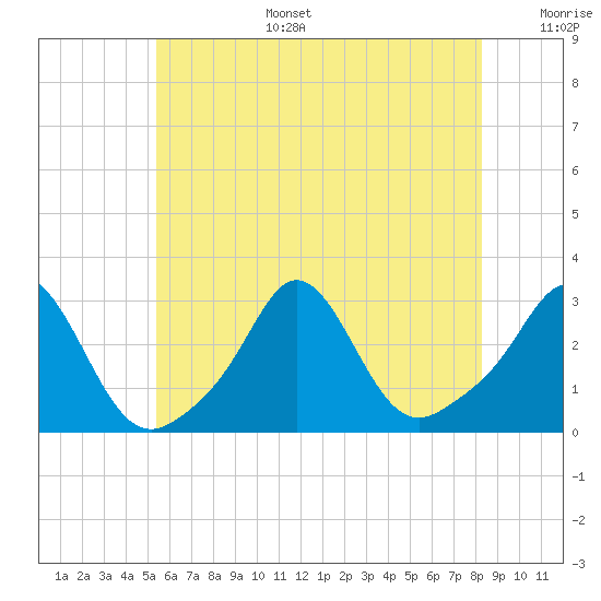 Sakonnet tide chart for Tuesday, July 15, 2025