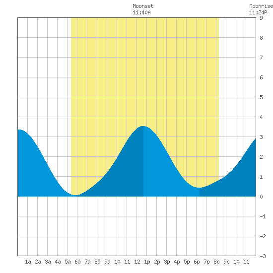 Sakonnet tide chart for Wednesday, July 16, 2025