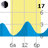 Sakonnet tide chart for Thursday, July 17, 2025