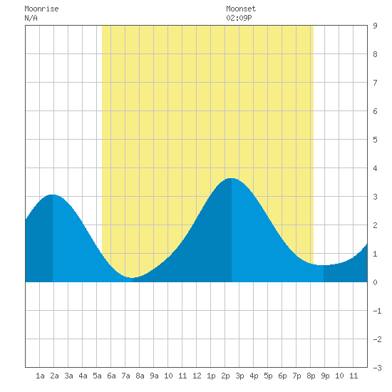 Sakonnet tide chart for Friday, July 18, 2025