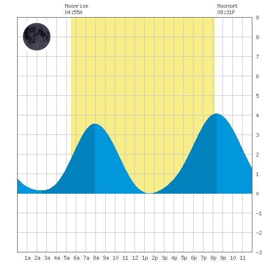 Sakonnet tide chart for Thursday, July 24, 2025