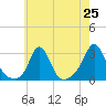 Sakonnet tide chart for Friday, July 25, 2025