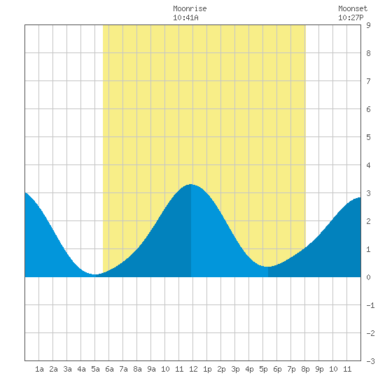 Sakonnet tide chart for Tuesday, July 29, 2025