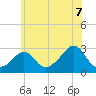 Sakonnet tide chart for Monday, July 7, 2025