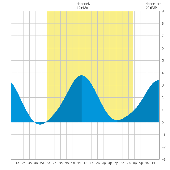 Sakonnet tide chart for Wednesday, August 13, 2025