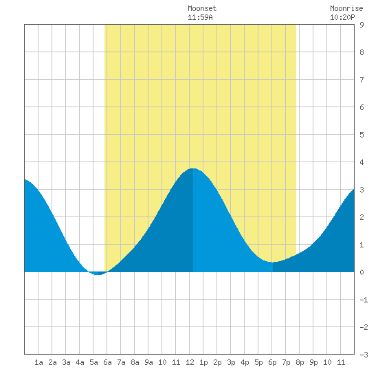 Sakonnet tide chart for Thursday, August 14, 2025