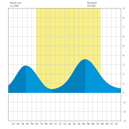 Sakonnet tide chart for Monday, August 18, 2025