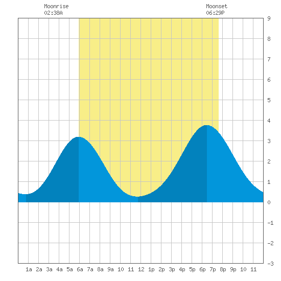 Sakonnet tide chart for Wednesday, August 20, 2025